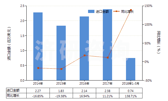 2014-2018年3月中國其他聚酯短纖＜85%棉混印花布（平米重＞170g）(HS55144300)進(jìn)口總額及增速統(tǒng)計(jì)